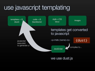use javascript templating
templates get converted
to javascript
<p>Hello {name}</p>
we use dust.js
code = JS
(backbone)
templates = JS
{dust}
style = CSS
(less)
images
JavaScript
compiles to...
javascript
executed
to generate ui
 