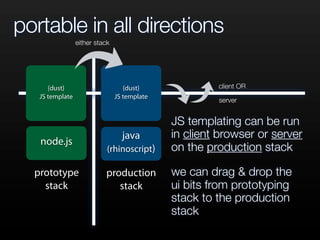 portable in all directions
JS templating can be run
in client browser or server
on the production stack
we can drag & drop the
ui bits from prototyping
stack to the production
stack
java
(rhinoscript)
node.js
{dust}
JS template
prototype
stack
production
stack
{dust}
JS template
client OR
server
either stack
 