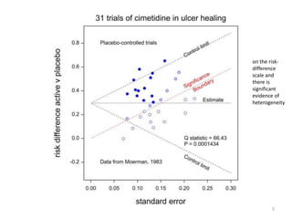 (c) Stephen Senn 5
on the risk-
difference
scale and
there is
significant
evidence of
heterogeneity
 