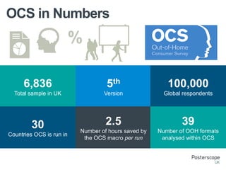 OCS in Numbers

%
6,836

5th

100,000

Total sample in UK

Version

Global respondents

2.5

39

Number of hours saved by
the OCS macro per run

Number of OOH formats
analysed within OCS

30
Countries OCS is run in

 