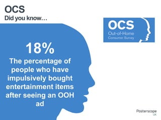 OCS

Did you know…

18%
The percentage of
people who have
impulsively bought
entertainment items
after seeing an OOH
ad

 
