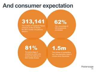 And consumer expectation
313,141
The number of Facebook Places
check-ins at the O2 Arenathe UK’s number one place to
check-in

62%
The percentage of
UK smartphone
penetration

81%

1.5m

The percentage of
smartphone users who
access the Internet on
their mobile devices

The number of contactless
bus fare payments made in
London since December

 