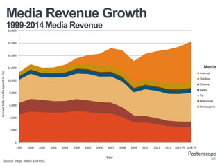 Media Revenue Growth
1999-2014 Media Revenue
18,000

16,000

14,000

Media

Annual total media spend in £m

12,000

Internet
Outdoor

10,000

Cinema
Radio

8,000

TV
Magazines

6,000

Newspapers

4,000

2,000

0
1999

2000

2001

2002

2003

2004

2005

2006

2007
Year

Source: Aegis Media & WARC

2008

2009

2010

2011

2012

2013 (f) 2014 (f)

 