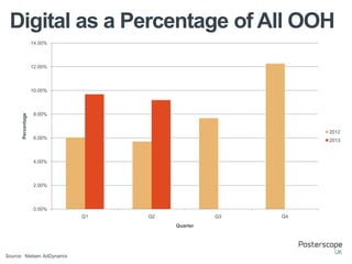 Digital as a Percentage of All OOH
14.00%

12.00%

Percentage

10.00%

8.00%

2012
6.00%

2013

4.00%

2.00%

0.00%
Q1

Q2

Q3
Quarter

Source: Nielsen AdDynamix

Q4

 
