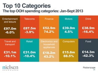 Top 10 Categories
The top OOH spending categories: Jan-Sept 2013
Entertainment
and leisure

Telecoms

Finance

Motors

Drink

£97.0m
-6.0%

£87.5m
-3.9%

£52.9m
74.2%

£39.9m
4.5%

£38.9m
-16.4%

Travel and
transport

Retail

Electronics and
household
appliances

Computers

Food

£31.1m
-10.1%

£31.0m
-10.4%

£18.2m
43.2%

£15.8m
88.5%

£14.3m
-42.3%

 