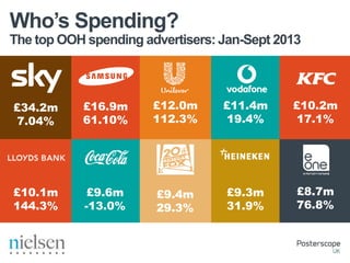 Who’s Spending?
The top OOH spending advertisers: Jan-Sept 2013

£34.2m
7.04%

£16.9m
61.10%

£12.0m
112.3%

£11.4m
19.4%

£10.2m
17.1%

£10.1m
144.3%

£9.6m
-13.0%

£9.4m
29.3%

£9.3m
31.9%

£8.7m
76.8%

 