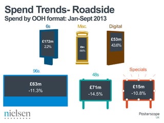 Spend Trends- Roadside
Spend by OOH format: Jan-Sept 2013
6s
£172m
2.2%

96s
£63m
-11.3%

Misc.

Digital
£53m
43.6%

£9m
-39.5%

Specials
48s
£71m
-14.5%

£15m
-10.8%

 