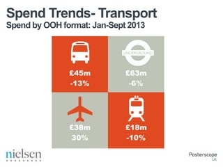 Spend Trends- Transport
Spend by OOH format: Jan-Sept 2013

£45m
-13%

£63m
-6%

£38m
30%

£18m
-10%

 