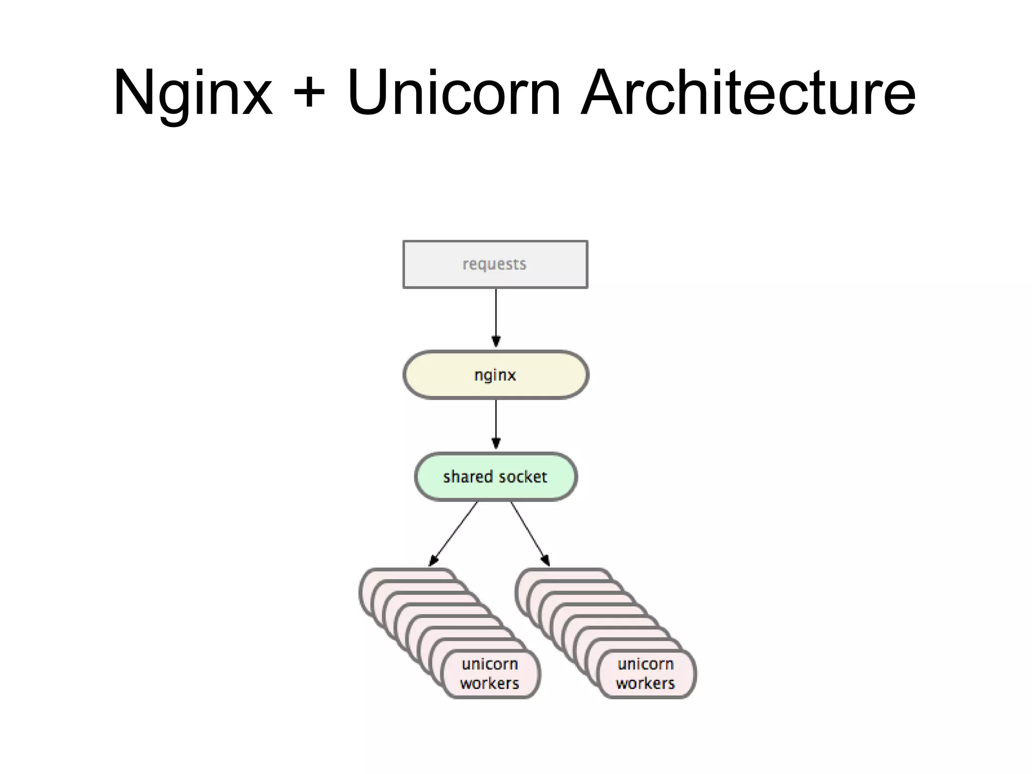 Nginx + Unicorn Architecture
 