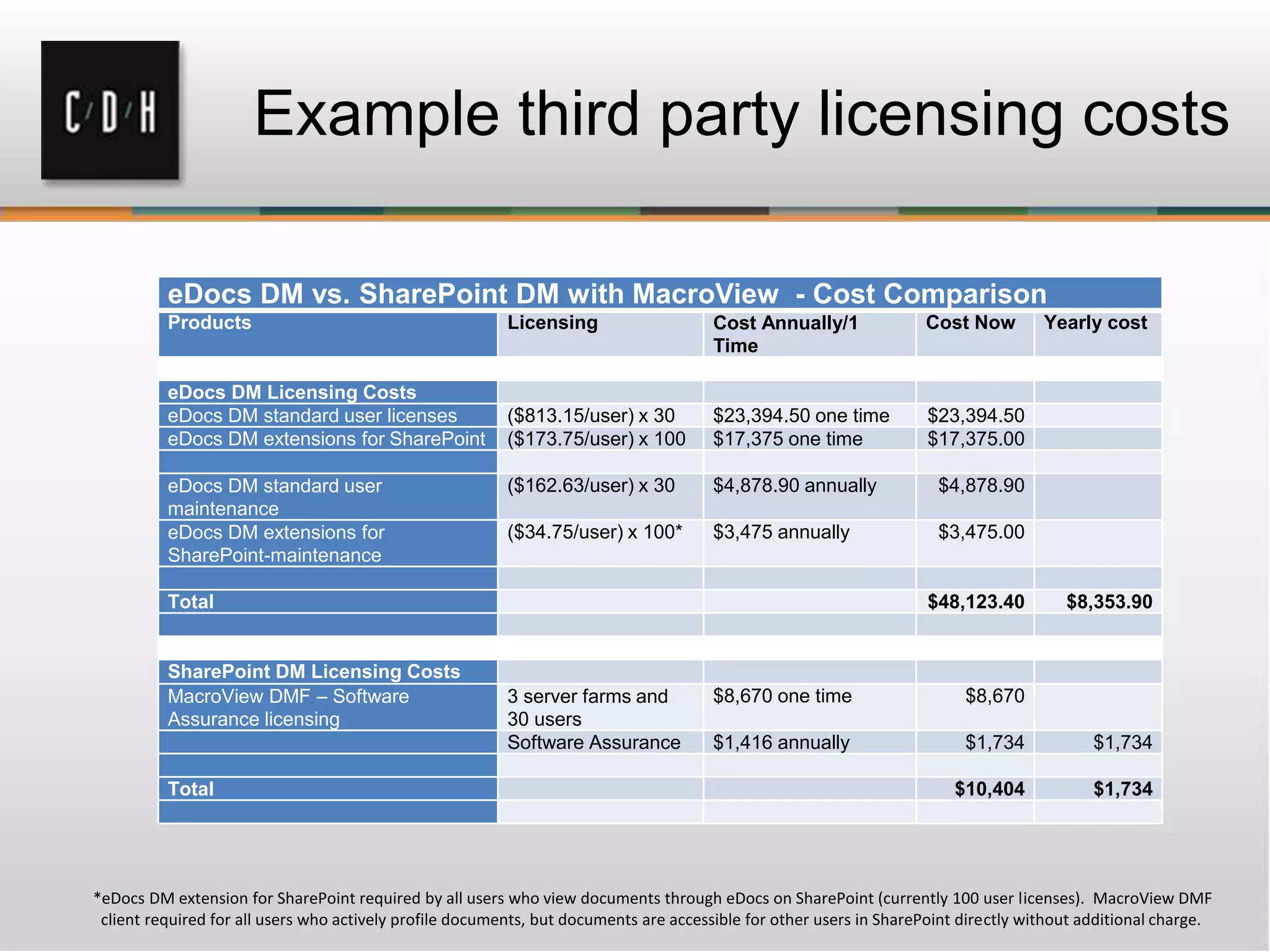 Example third party licensing costs
eDocs DM vs. SharePoint DM with MacroView - Cost Comparison
Products Licensing Cost Annually/1
Time
Cost Now Yearly cost
eDocs DM Licensing Costs
eDocs DM standard user licenses ($813.15/user) x 30 $23,394.50 one time $23,394.50
eDocs DM extensions for SharePoint ($173.75/user) x 100 $17,375 one time $17,375.00
eDocs DM standard user
maintenance
($162.63/user) x 30 $4,878.90 annually $4,878.90
eDocs DM extensions for
SharePoint-maintenance
($34.75/user) x 100* $3,475 annually $3,475.00
Total $48,123.40 $8,353.90
SharePoint DM Licensing Costs
MacroView DMF – Software
Assurance licensing
3 server farms and
30 users
$8,670 one time $8,670
Software Assurance $1,416 annually $1,734 $1,734
Total $10,404 $1,734
*eDocs DM extension for SharePoint required by all users who view documents through eDocs on SharePoint (currently 100 user licenses). MacroView DMF
client required for all users who actively profile documents, but documents are accessible for other users in SharePoint directly without additional charge.
 