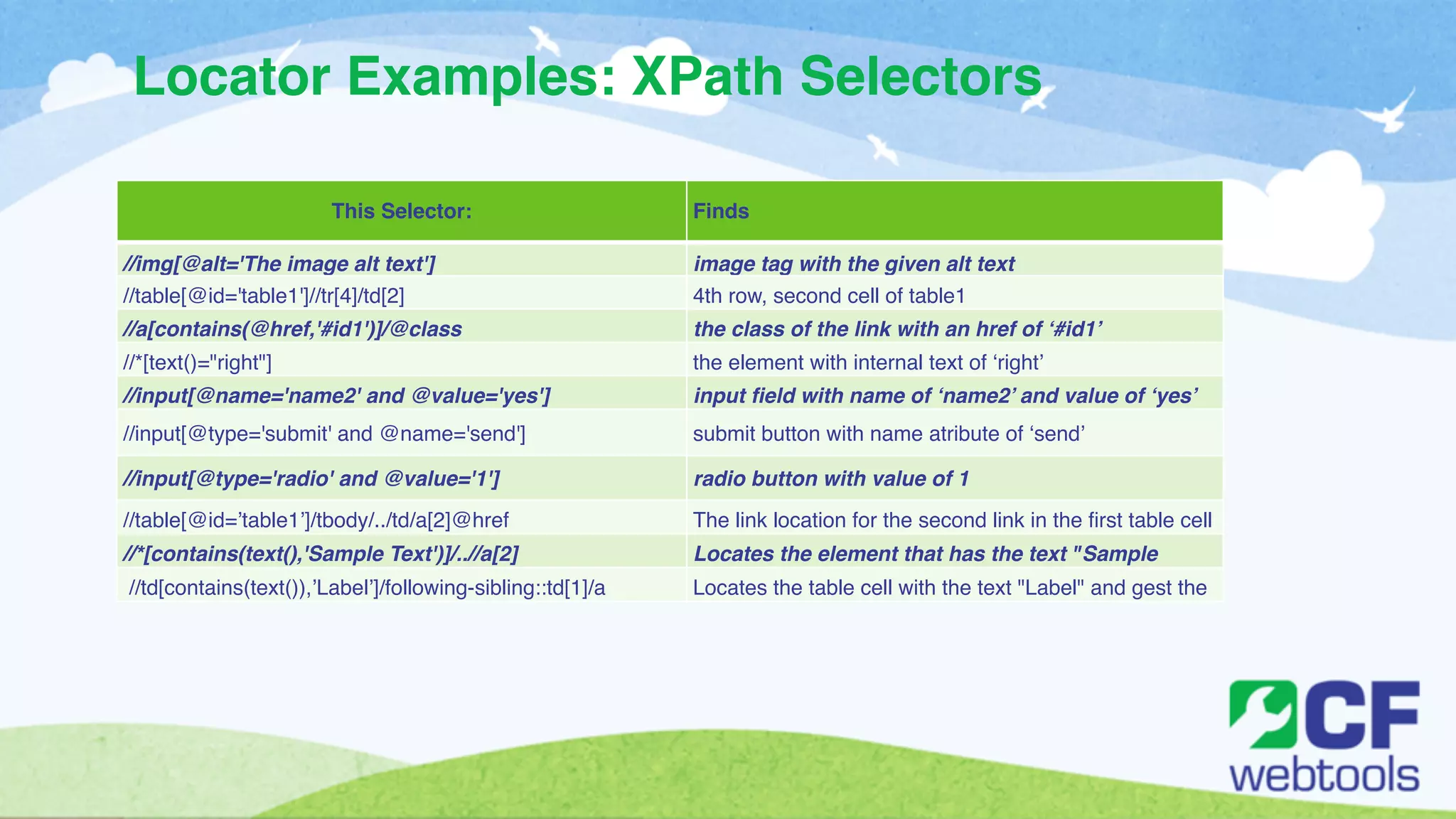 Locator Examples: XPath Selectors 
This Selector: Finds 
//img[@alt='The image alt text'] image tag with the given alt text 
//table[@id='table1']//tr[4]/td[2] 4th row, second cell of table1 
//a[contains(@href,'#id1')]/@class the class of the link with an href of ‘#id1’ 
//*[text()="right"] the element with internal text of ‘right’ 
//input[@name='name2' and @value='yes'] input field with name of ‘name2’ and value of ‘yes’ 
//input[@type='submit' and @name='send'] submit button with name atribute of ‘send’ 
//input[@type='radio' and @value='1'] radio button with value of 1 
//table[@id=’table1’]/tbody/../td/a[2]@href The link location for the second link in the first table cell 
//*[contains(text(),'Sample Text')]/..//a[2] oLfo tcaabtlees1 the element that has the text "Sample 
//td[contains(text()),’Label’]/following-sibling::td[1]/a LTeoxcat"te, sth tehne gtaobeles cuepll aw litehv tehle f rtoemxt "tLhaebree la" nadnd f ignedsst tthhee 
link in the next table cell over 
 
