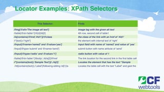 Locator Examples: XPath Selectors 
This Selector: Finds 
//img[@alt='The image alt text'] image tag with the given alt text 
//table[@id='table1']//tr[4]/td[2] 4th row, second cell of table1 
//a[contains(@href,'#id1')]/@class the class of the link with an href of ‘#id1’ 
//*[text()="right"] the element with internal text of ‘right’ 
//input[@name='name2' and @value='yes'] input field with name of ‘name2’ and value of ‘yes’ 
//input[@type='submit' and @name='send'] submit button with name atribute of ‘send’ 
//input[@type='radio' and @value='1'] radio button with value of 1 
//table[@id=’table1’]/tbody/../td/a[2]@href The link location for the second link in the first table cell 
//*[contains(text(),'Sample Text')]/..//a[2] oLfo tcaabtlees1 the element that has the text "Sample 
//td[contains(text()),’Label’]/following-sibling::td[1]/a LTeoxcat"te, sth tehne gtaobeles cuepll aw litehv tehle f rtoemxt "tLhaebree la" nadnd f ignedsst tthhee 
link in the next table cell over 
 