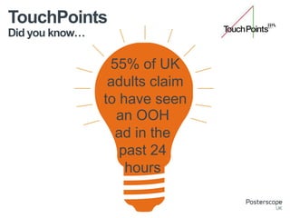 TouchPoints 
Did you know… 
55% of UK 
adults claim 
to have seen 
an OOH 
ad in the 
past 24 
hours 
 