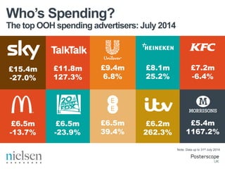Who’s Spending? 
The top OOH spending advertisers: July 2014 
£15.4m 
-27.0% 
£11.8m 
127.3% 
£9.4m 
6.8% 
£8.1m 
25.2% 
£7.2m 
-6.4% 
£5.4m 
1167.2% 
£6.2m 
262.3% 
£6.5m 
39.4% 
£6.5m 
-23.9% 
£6.5m 
-13.7% 
Note: Data up to 31st July 2014 
 