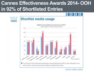 Cannes Effectiveness Awards 2014- OOH 
in 92% of Shortlisted Entries 
 