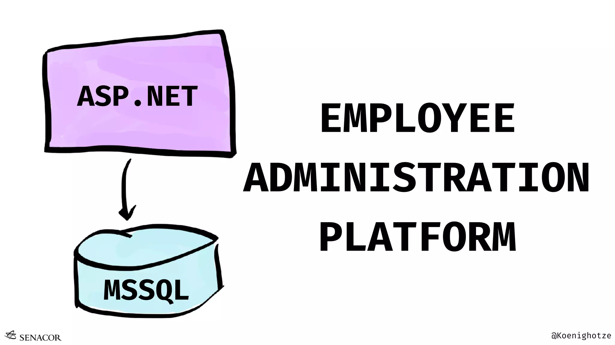 @Koenighotze
ASP.NET
MSSQL
EMPLOYEE
ADMINISTRATION
PLATFORM
 