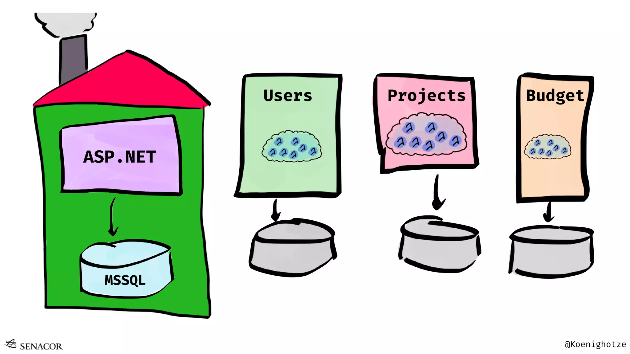 @Koenighotze
Users Projects Budget
ASP.NET
MSSQL
 