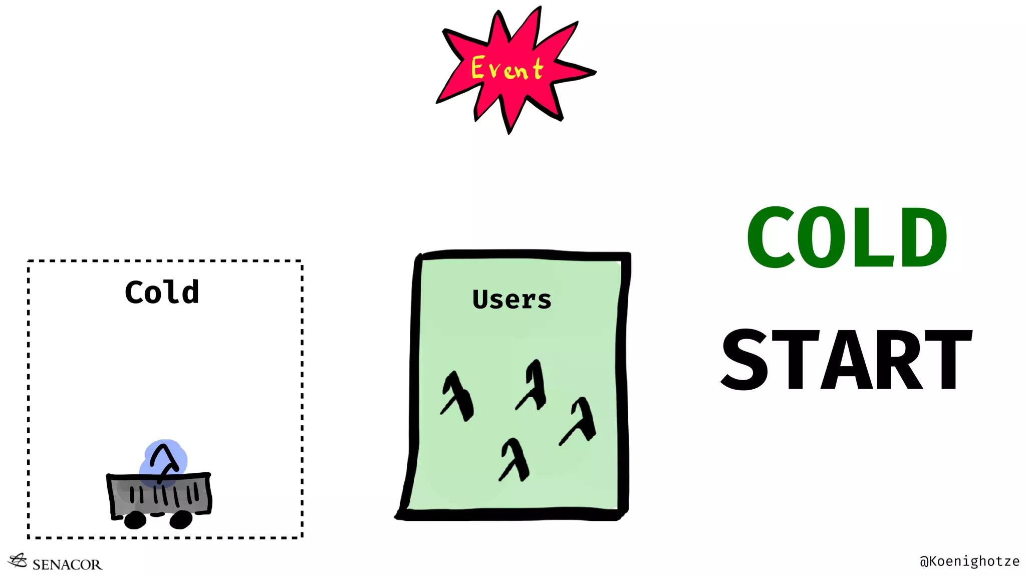 @Koenighotze
UsersCold
COLD
START
 