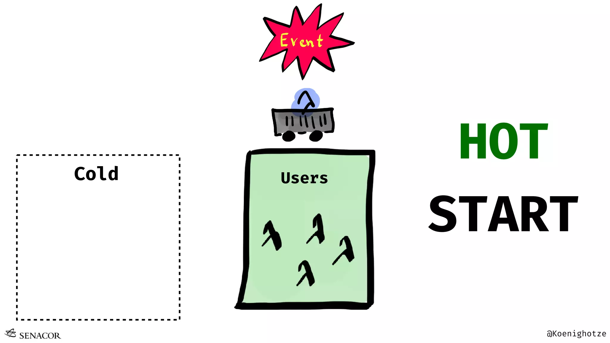 @Koenighotze
UsersCold
HOT
START
 