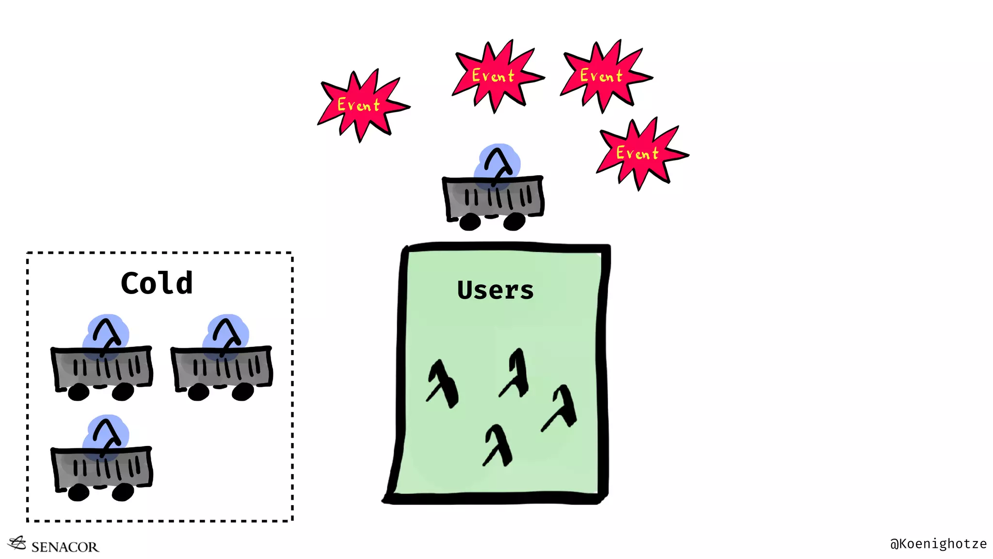 @Koenighotze
UsersCold
 