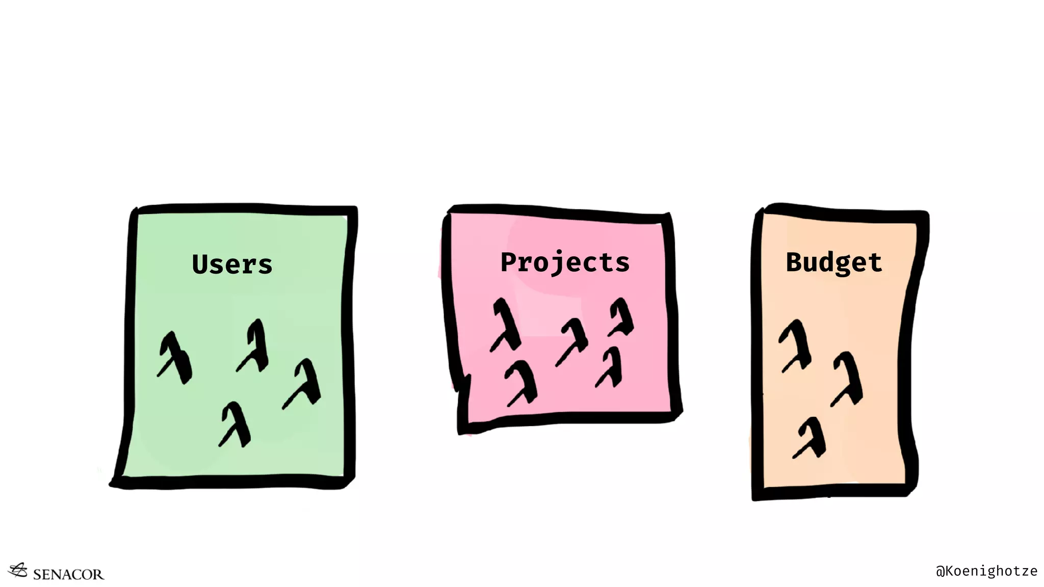 @Koenighotze
Projects BudgetUsers
 