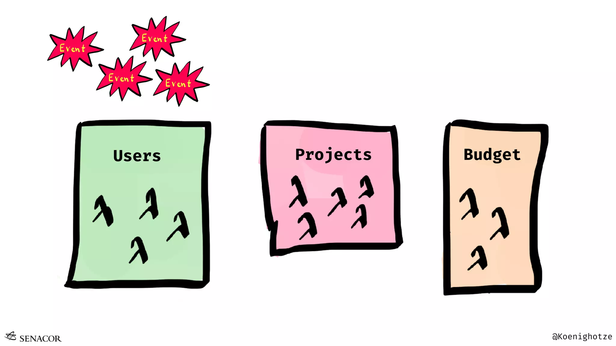 @Koenighotze
Projects BudgetUsers
 