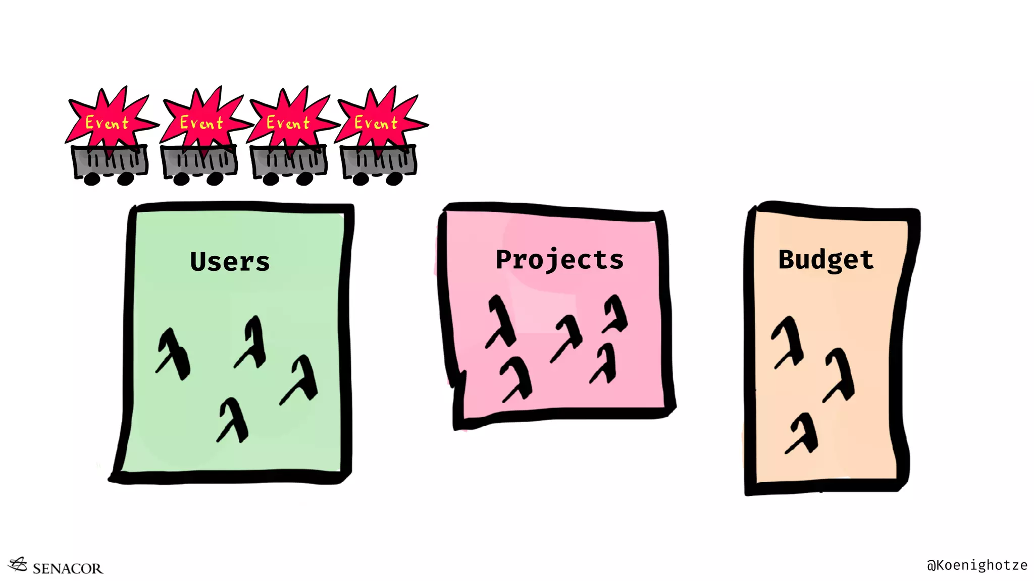 @Koenighotze
Projects BudgetUsers
 