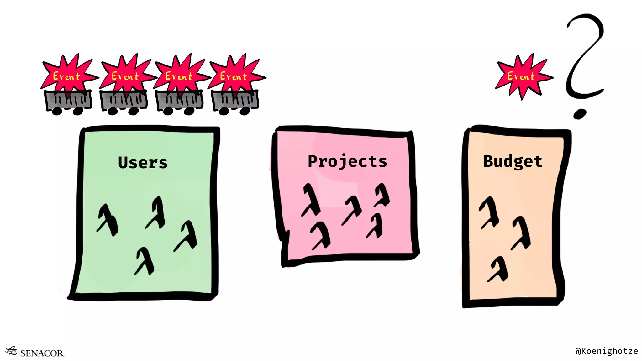 @Koenighotze
Projects BudgetUsers
 