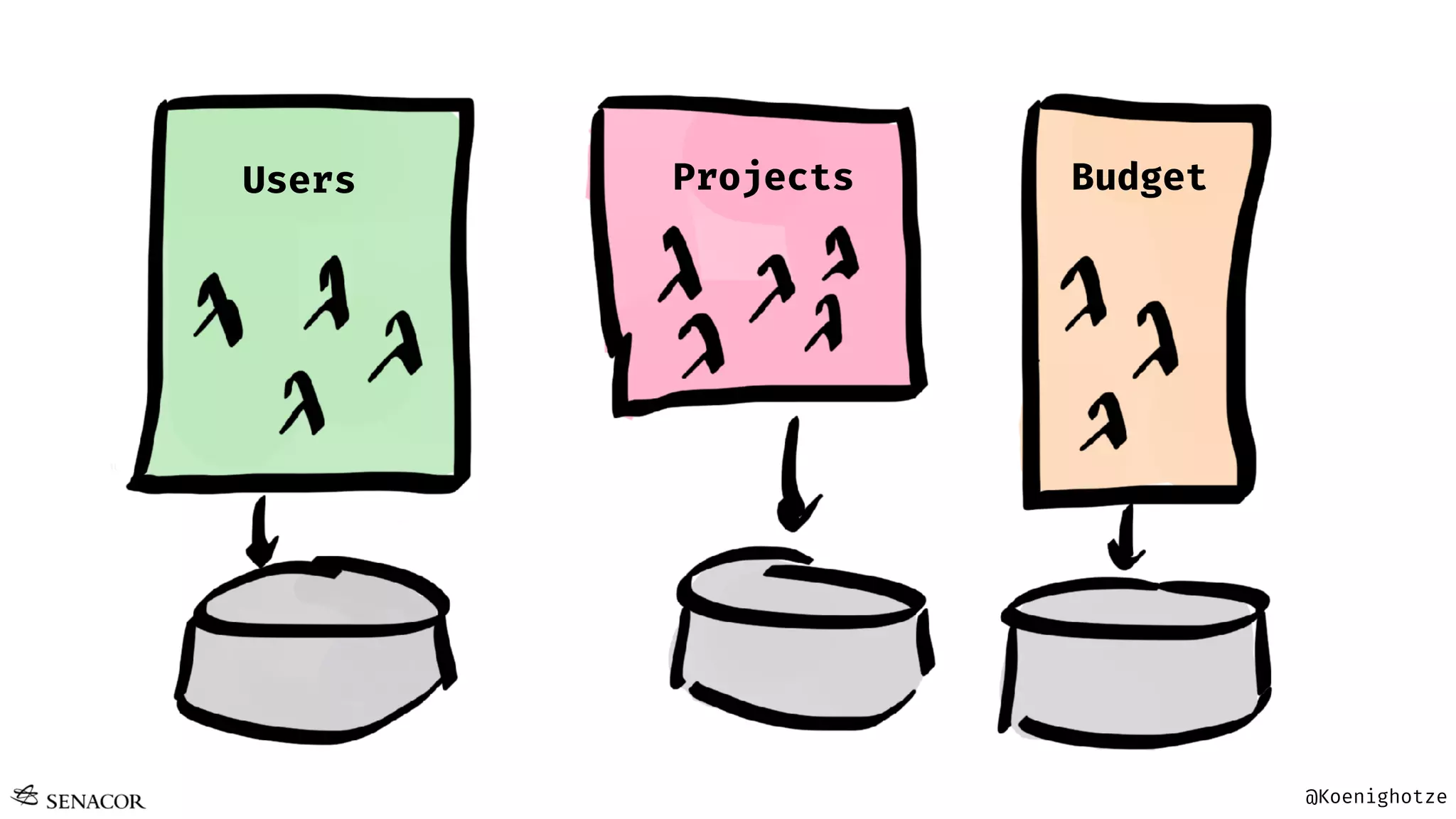 @Koenighotze
Projects BudgetUsers
 