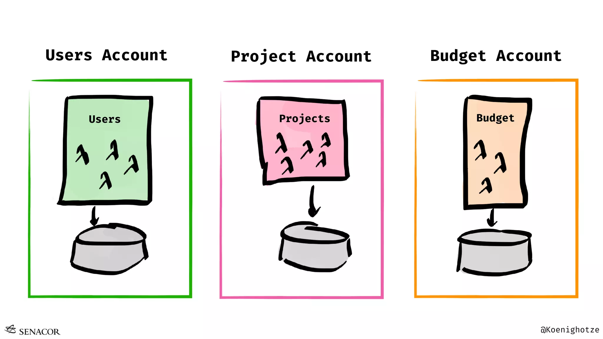 @Koenighotze
Projects
Project Account
Users
Users Account
Budget
Budget Account
 