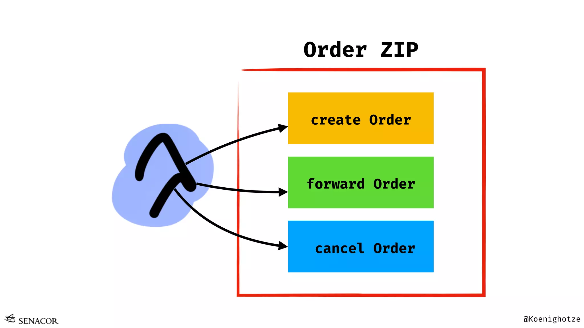 @Koenighotze
create Order
forward Order
cancel Order
Order ZIP
 