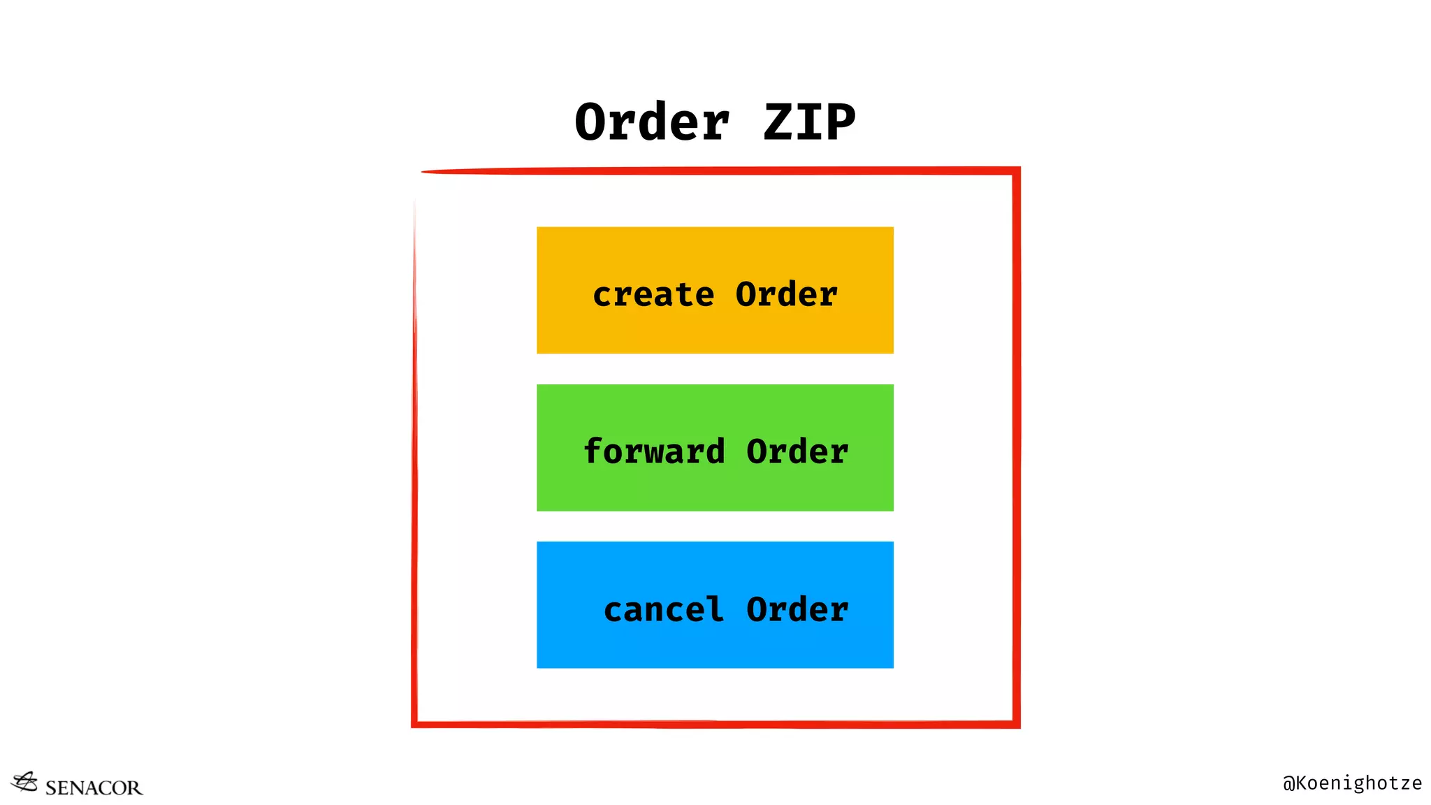 @Koenighotze
create Order
forward Order
cancel Order
Order ZIP
 
