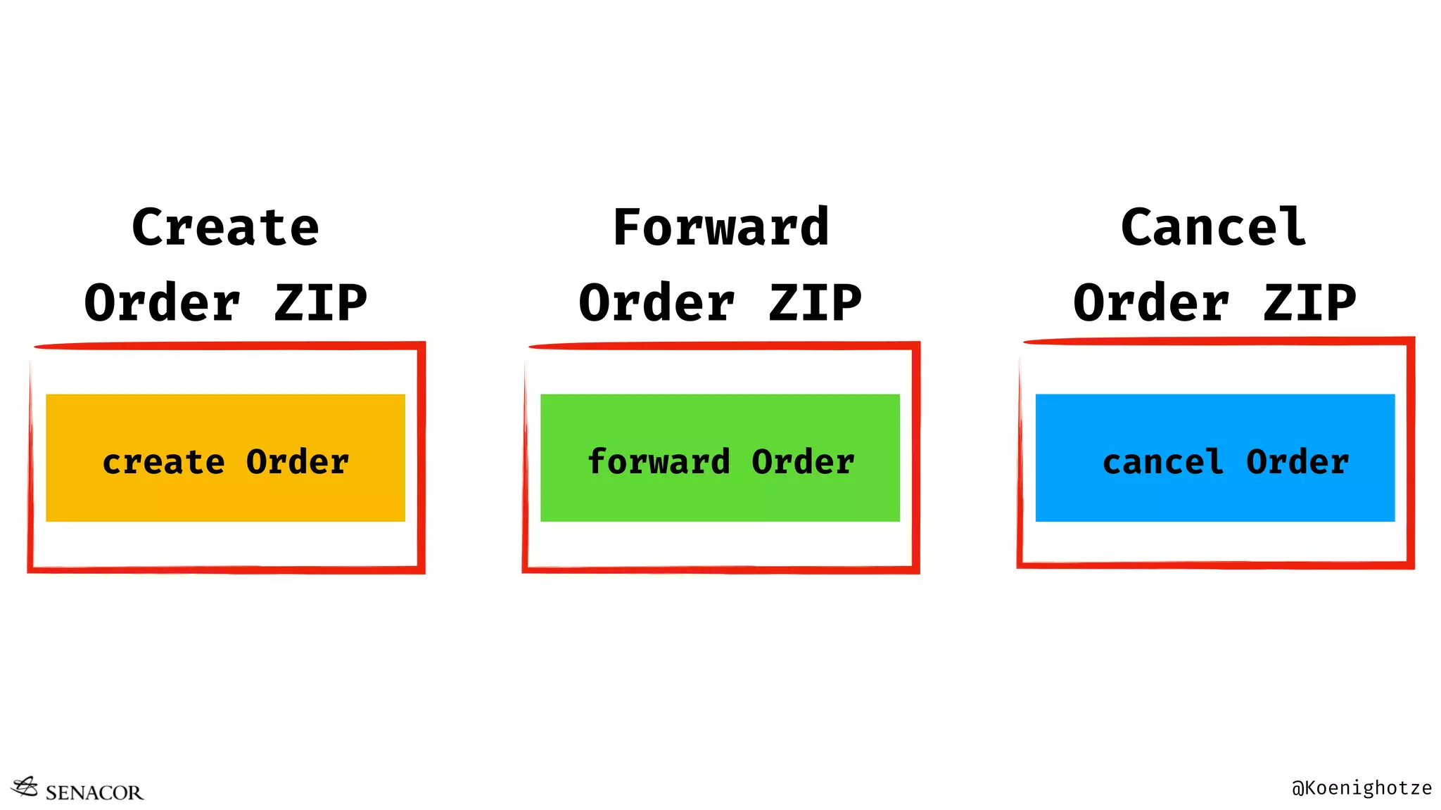 @Koenighotze
Create
Order ZIP
Forward
Order ZIP
Cancel
Order ZIP
cancel Orderforward Ordercreate Order
 