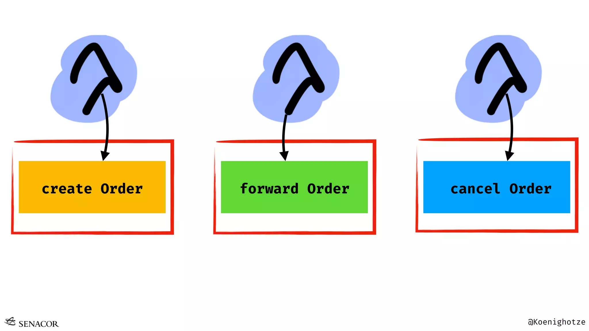 @Koenighotze
cancel Orderforward Ordercreate Order
 