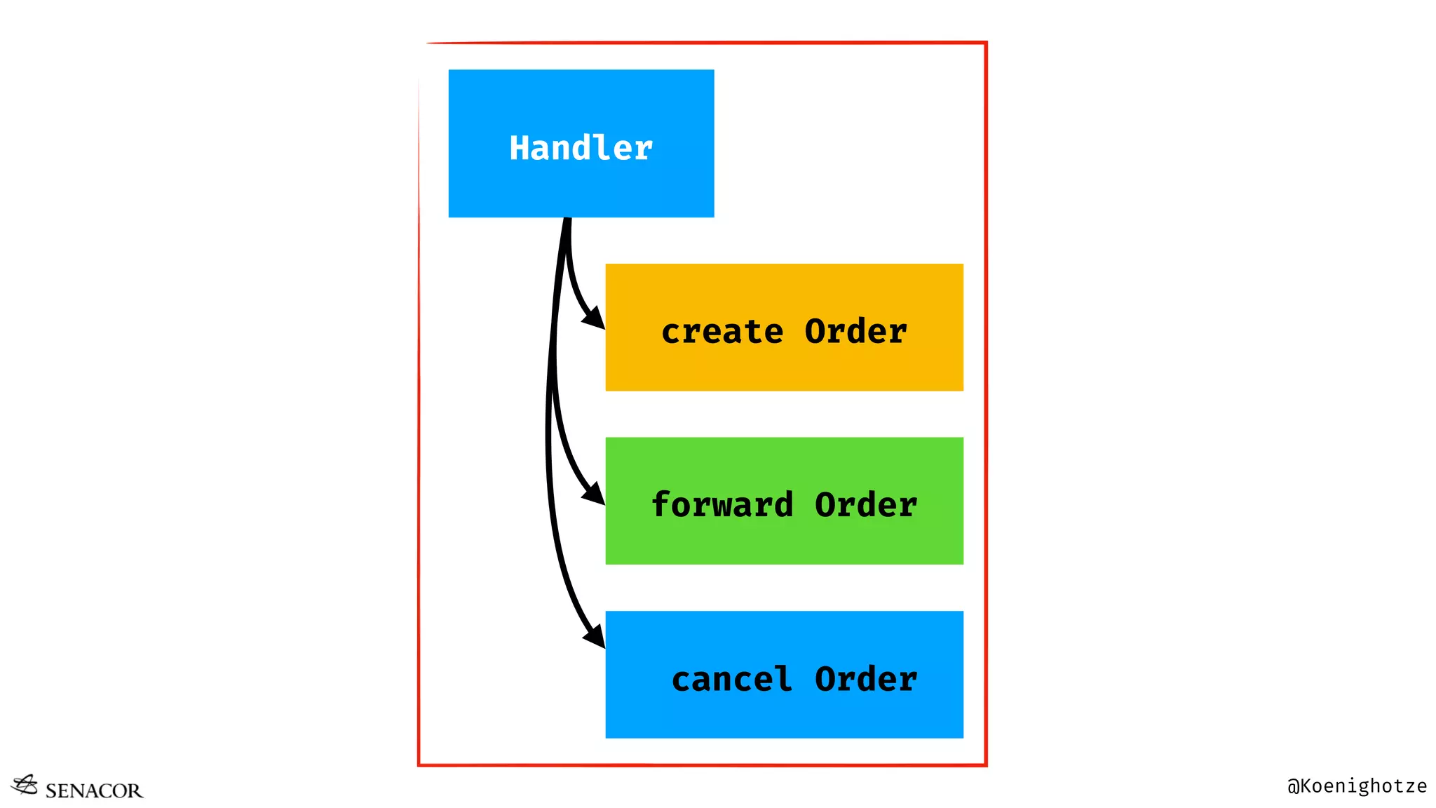 @Koenighotze
Handler
create Order
forward Order
cancel Order
 