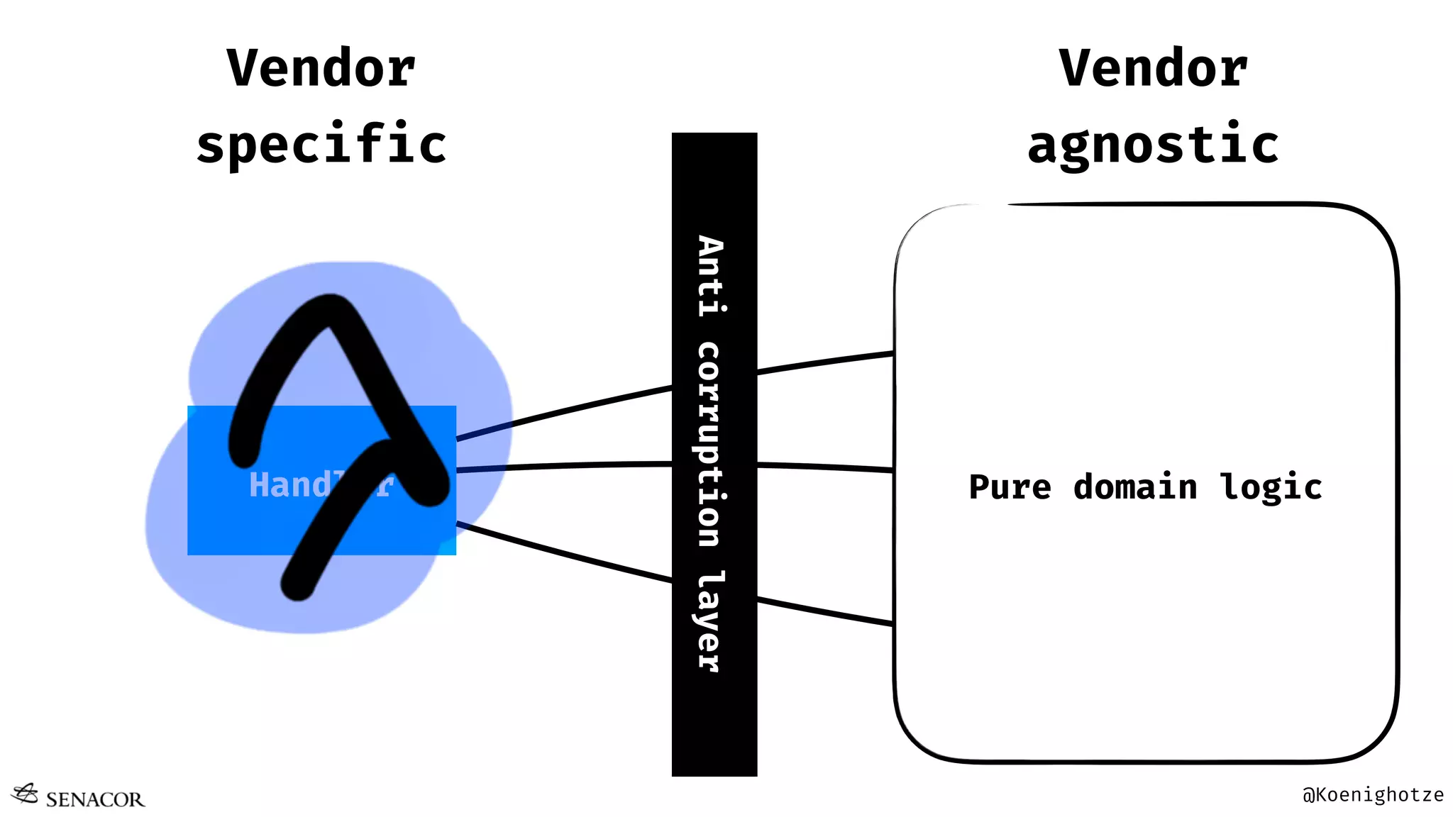 @Koenighotze
Handler
create Order
forward Order
cancel Order
Vendor
agnostic
Vendor
specific
Anticorruptionlayer
Pure domain logic
 