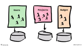 @Koenighotze
Projects BudgetUsers
 