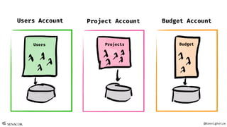@Koenighotze
Projects
Project Account
Users
Users Account
Budget
Budget Account
 