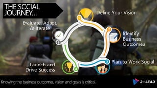 Define Your Vision
Identify
Business
Outcomes
Plan to Work Social
Evaluate, Adapt,
& Iterate
THE SOCIAL
JOURNEY…
Knowing the business outcomes, vision and goals is critical.
Launch and
Drive Success
 