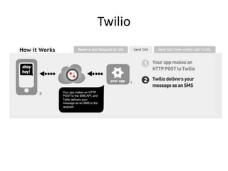 Twilio