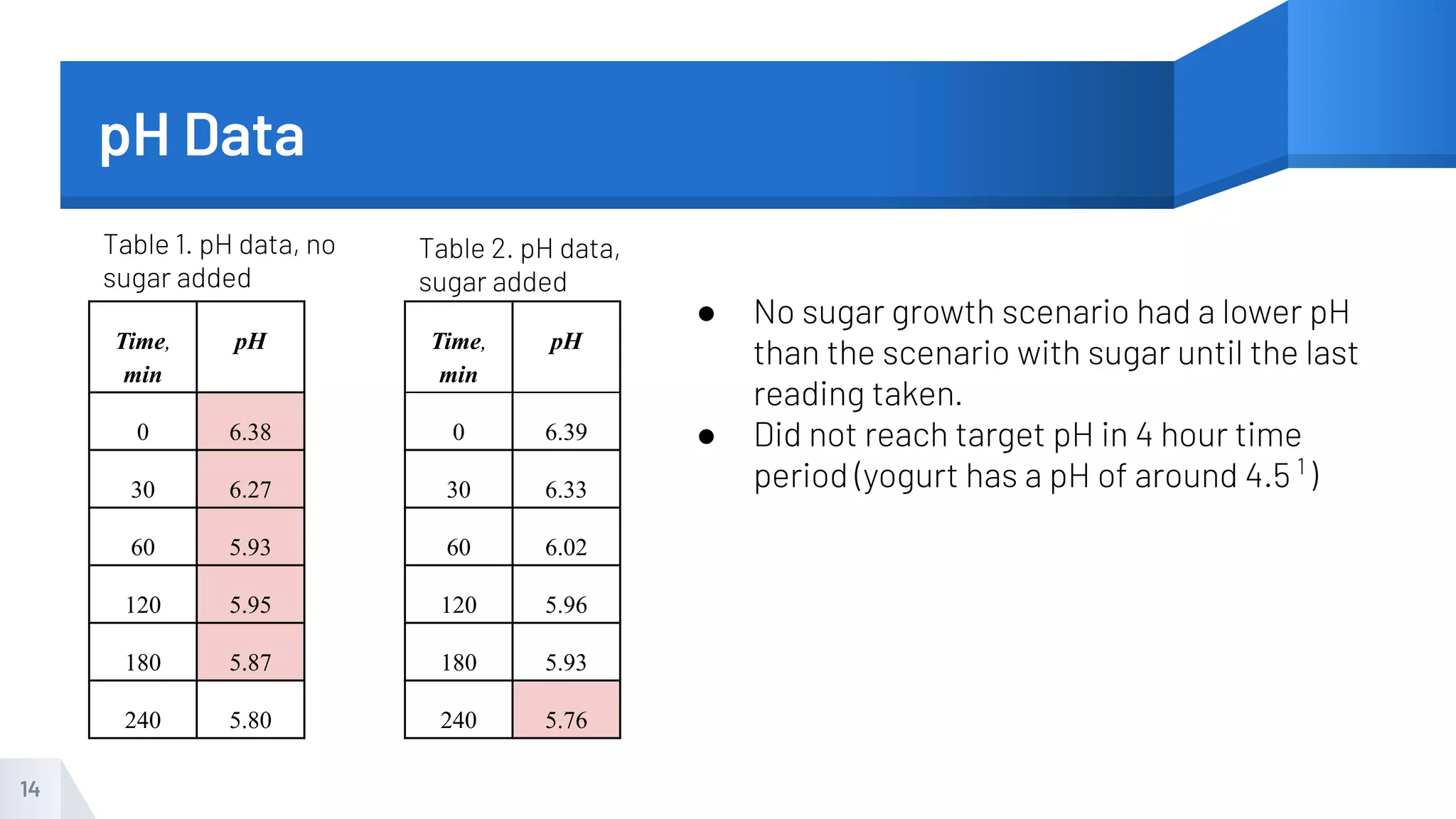 pH Data
14
Time,
min
pH
0 6.38
30 6.27
60 5.93
120 5.95
180 5.87
240 5.80
Time,
min
pH
0 6.39
30 6.33
60 6.02
120 5.96
180 5.93
240 5.76
Table 1. pH data, no
sugar added
Table 2. pH data,
sugar added
● No sugar growth scenario had a lower pH
than the scenario with sugar until the last
reading taken.
● Did not reach target pH in 4 hour time
period (yogurt has a pH of around 4.5 1
)
 