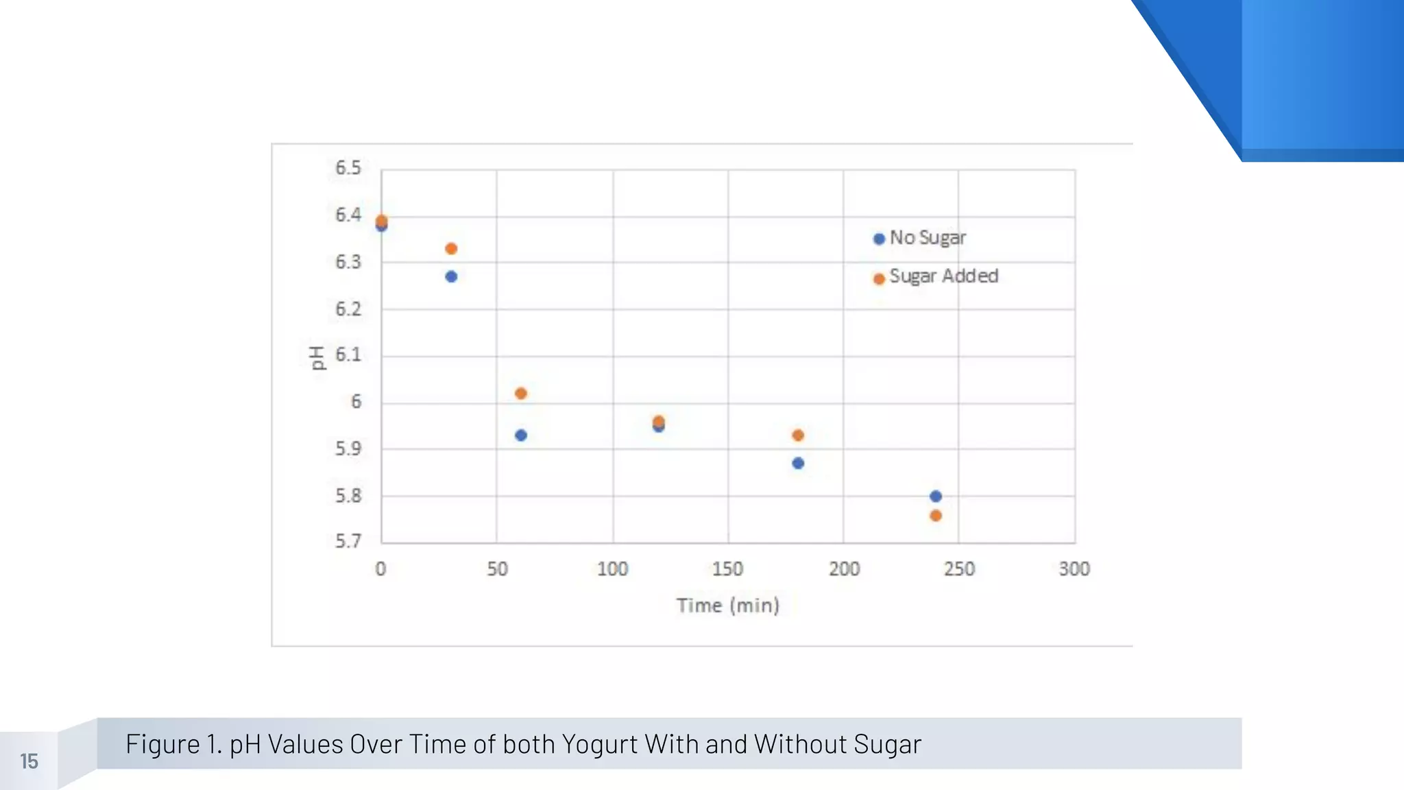 15
Figure 1. pH Values Over Time of both Yogurt With and Without Sugar
 
