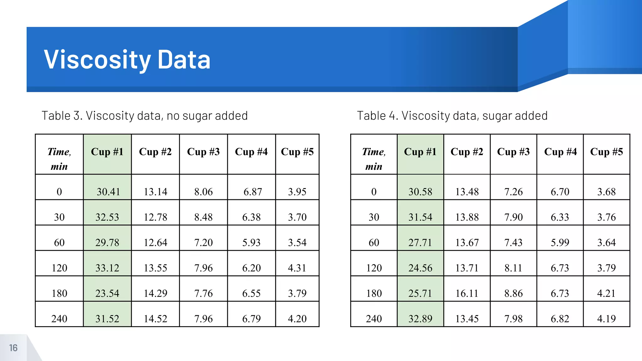 16
Time,
min
Cup #1 Cup #2 Cup #3 Cup #4 Cup #5
0 30.41 13.14 8.06 6.87 3.95
30 32.53 12.78 8.48 6.38 3.70
60 29.78 12.64 7.20 5.93 3.54
120 33.12 13.55 7.96 6.20 4.31
180 23.54 14.29 7.76 6.55 3.79
240 31.52 14.52 7.96 6.79 4.20
Viscosity Data
Time,
min
Cup #1 Cup #2 Cup #3 Cup #4 Cup #5
0 30.58 13.48 7.26 6.70 3.68
30 31.54 13.88 7.90 6.33 3.76
60 27.71 13.67 7.43 5.99 3.64
120 24.56 13.71 8.11 6.73 3.79
180 25.71 16.11 8.86 6.73 4.21
240 32.89 13.45 7.98 6.82 4.19
Table 3. Viscosity data, no sugar added Table 4. Viscosity data, sugar added
 