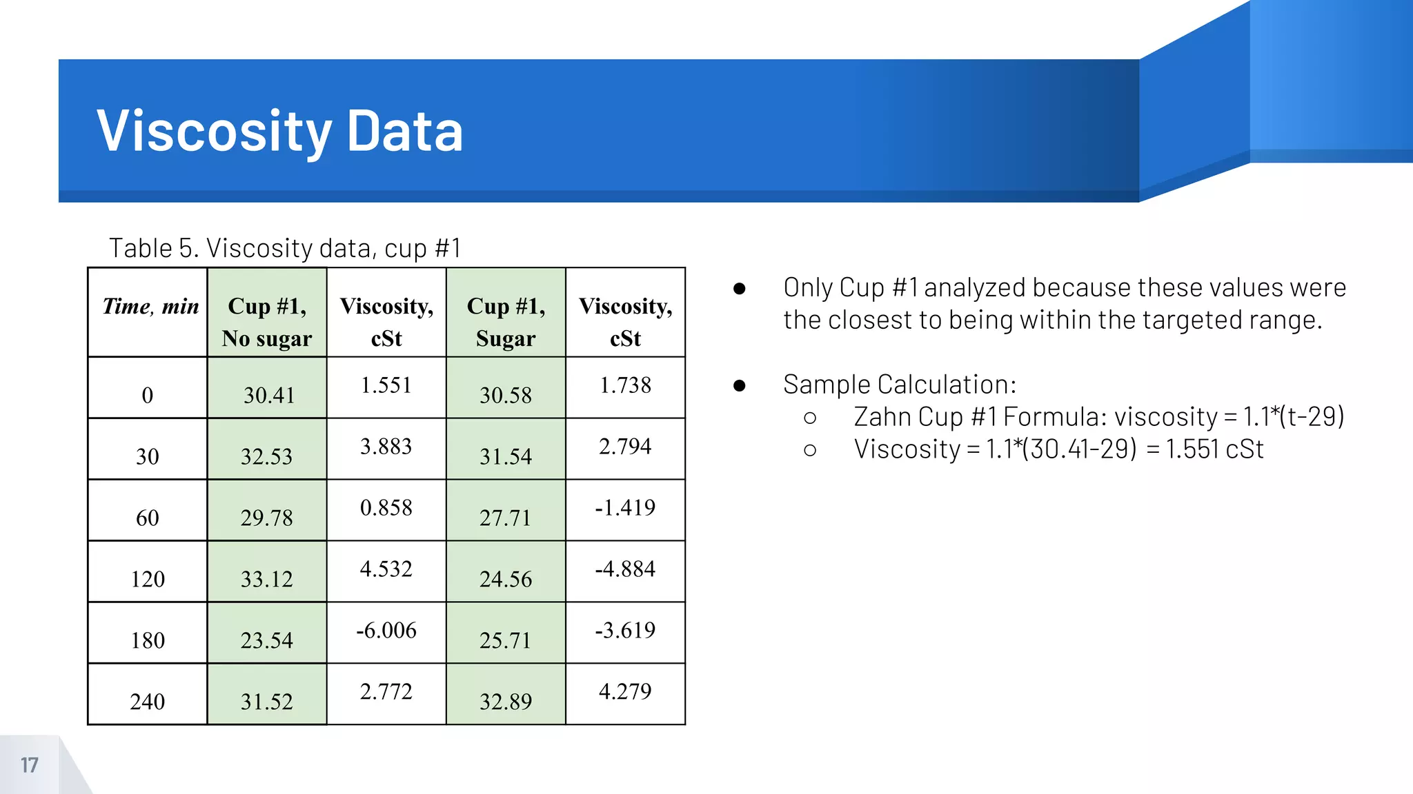17
Time, min Cup #1,
No sugar
Viscosity,
cSt
Cup #1,
Sugar
Viscosity,
cSt
0 30.41 1.551 30.58 1.738
30 32.53 3.883 31.54 2.794
60 29.78 0.858 27.71 -1.419
120 33.12 4.532 24.56 -4.884
180 23.54 -6.006 25.71 -3.619
240 31.52 2.772 32.89 4.279
Viscosity Data
● Only Cup #1 analyzed because these values were
the closest to being within the targeted range.
● Sample Calculation:
○ Zahn Cup #1 Formula: viscosity = 1.1*(t-29)
○ Viscosity = 1.1*(30.41-29) = 1.551 cSt
Table 5. Viscosity data, cup #1
 