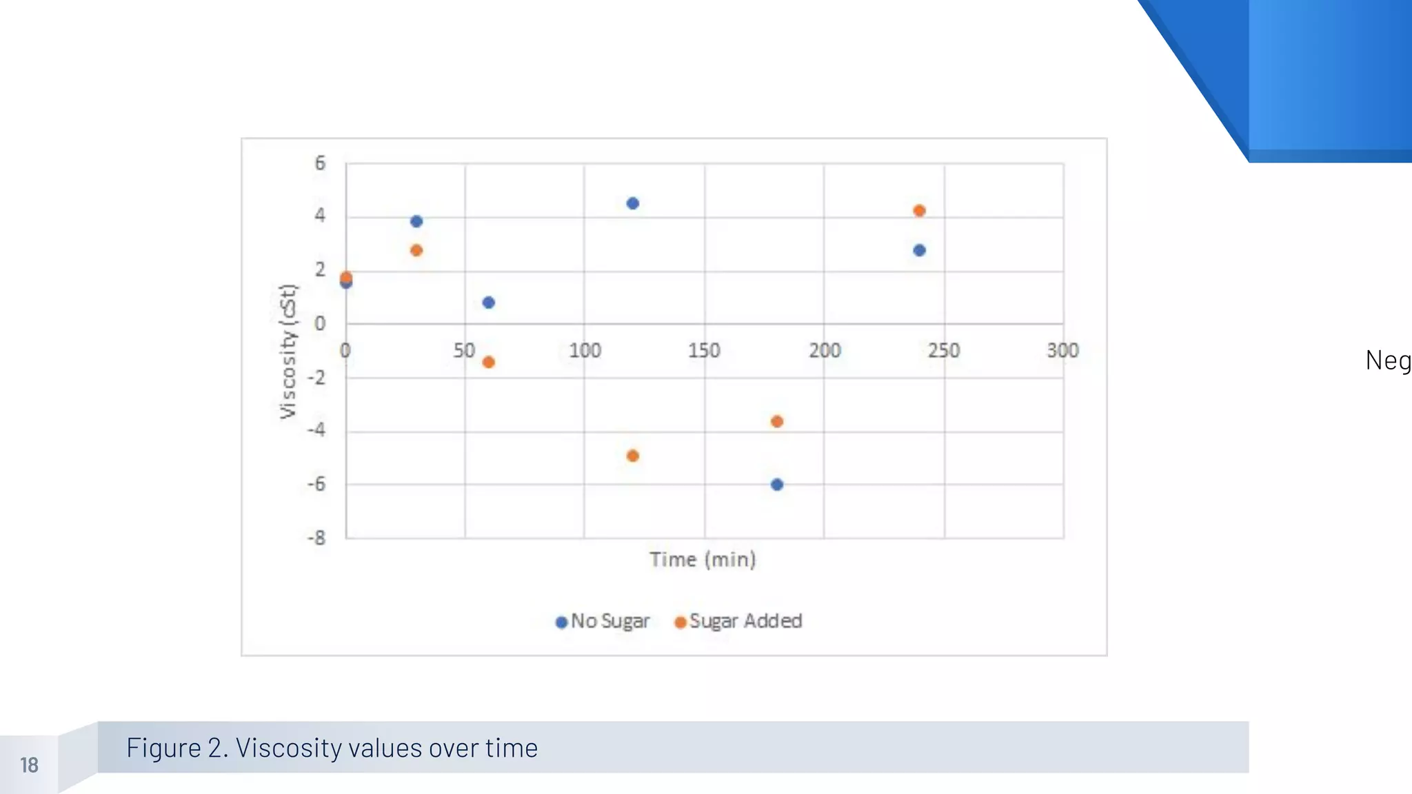 18
Viscosity calculations and graph
Figure 2. Viscosity values over time
Neg
 
