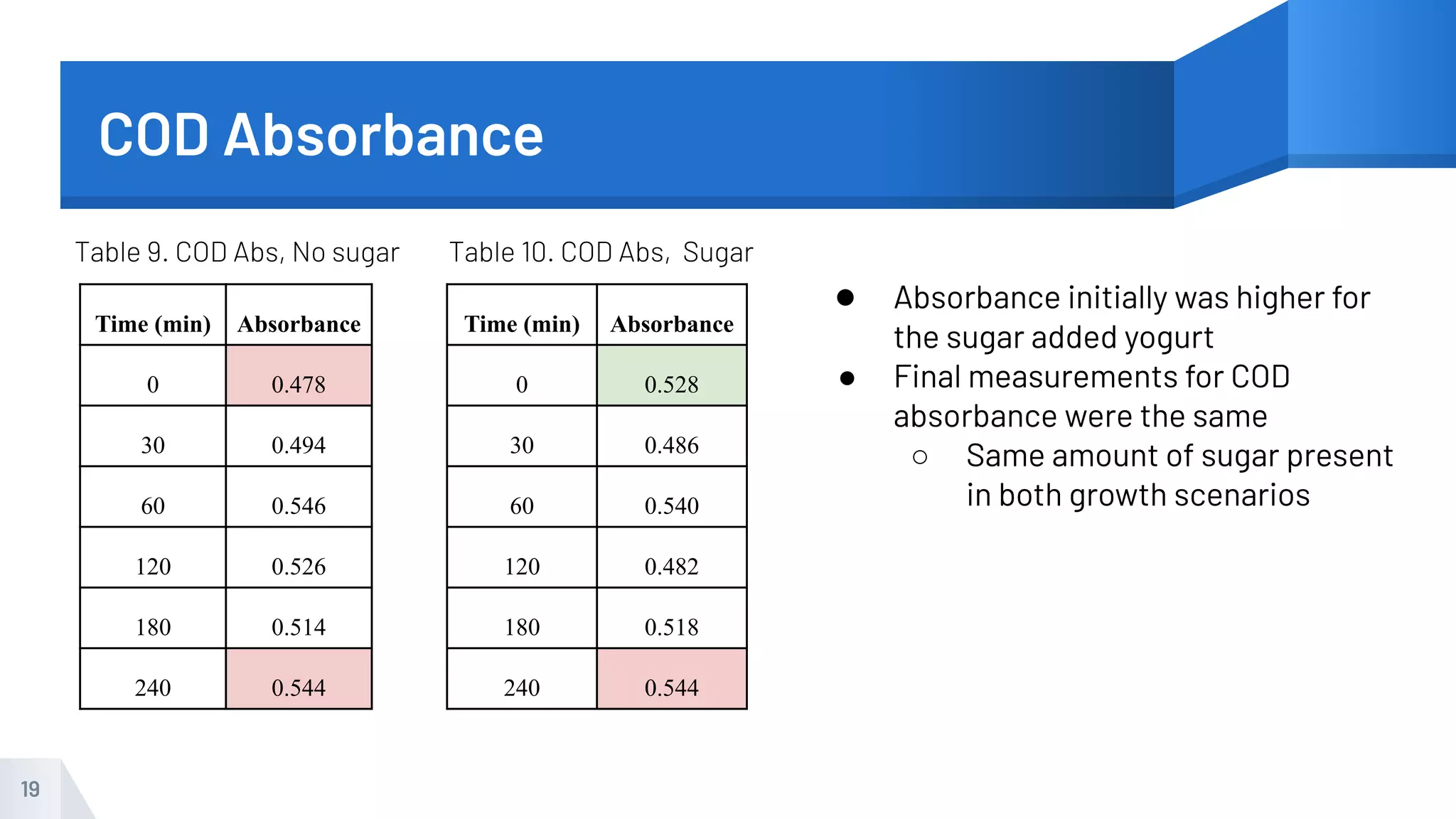 COD Absorbance
19
Time (min) Absorbance
0 0.478
30 0.494
60 0.546
120 0.526
180 0.514
240 0.544
Time (min) Absorbance
0 0.528
30 0.486
60 0.540
120 0.482
180 0.518
240 0.544
Table 9. COD Abs, No sugar Table 10. COD Abs, Sugar
● Absorbance initially was higher for
the sugar added yogurt
● Final measurements for COD
absorbance were the same
○ Same amount of sugar present
in both growth scenarios
 