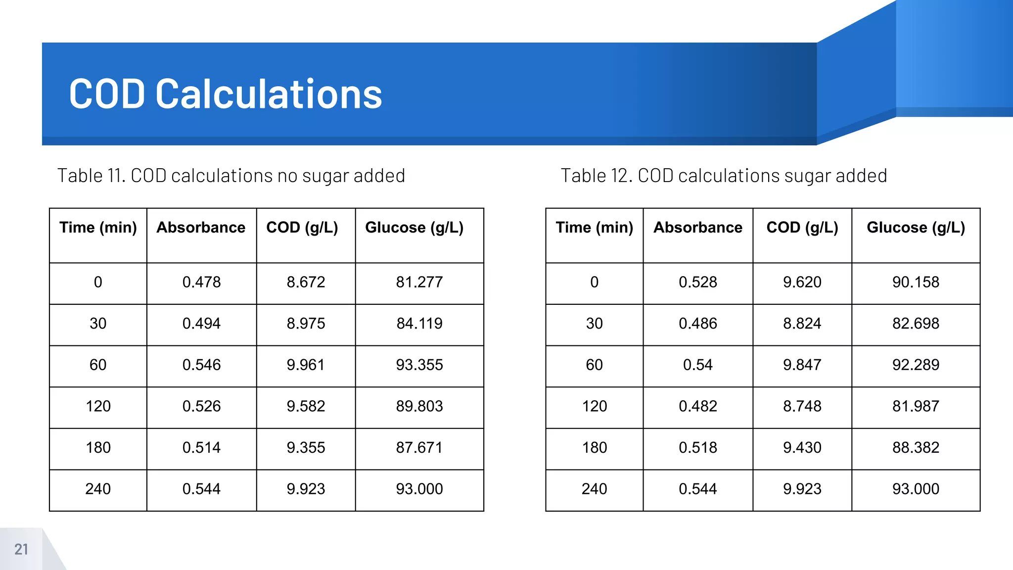 COD Calculations
21
Time (min) Absorbance COD (g/L) Glucose (g/L)
0 0.478 8.672 81.277
30 0.494 8.975 84.119
60 0.546 9.961 93.355
120 0.526 9.582 89.803
180 0.514 9.355 87.671
240 0.544 9.923 93.000
Table 11. COD calculations no sugar added Table 12. COD calculations sugar added
Time (min) Absorbance COD (g/L) Glucose (g/L)
0 0.528 9.620 90.158
30 0.486 8.824 82.698
60 0.54 9.847 92.289
120 0.482 8.748 81.987
180 0.518 9.430 88.382
240 0.544 9.923 93.000
 