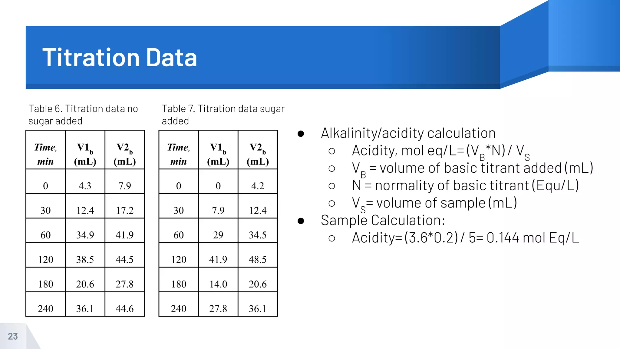 Titration Data
23
Table 6. Titration data no
sugar added
Table 7. Titration data sugar
added
● Alkalinity/acidity calculation
○ Acidity, mol eq/L= (VB
*N) / VS
○ VB
= volume of basic titrant added (mL)
○ N = normality of basic titrant (Equ/L)
○ VS
= volume of sample (mL)
● Sample Calculation:
○ Acidity= (3.6*0.2) / 5= 0.144 mol Eq/L
Time,
min
V1b
(mL)
V2b
(mL)
0 0 4.2
30 7.9 12.4
60 29 34.5
120 41.9 48.5
180 14.0 20.6
240 27.8 36.1
Time,
min
V1b
(mL)
V2b
(mL)
0 4.3 7.9
30 12.4 17.2
60 34.9 41.9
120 38.5 44.5
180 20.6 27.8
240 36.1 44.6
 