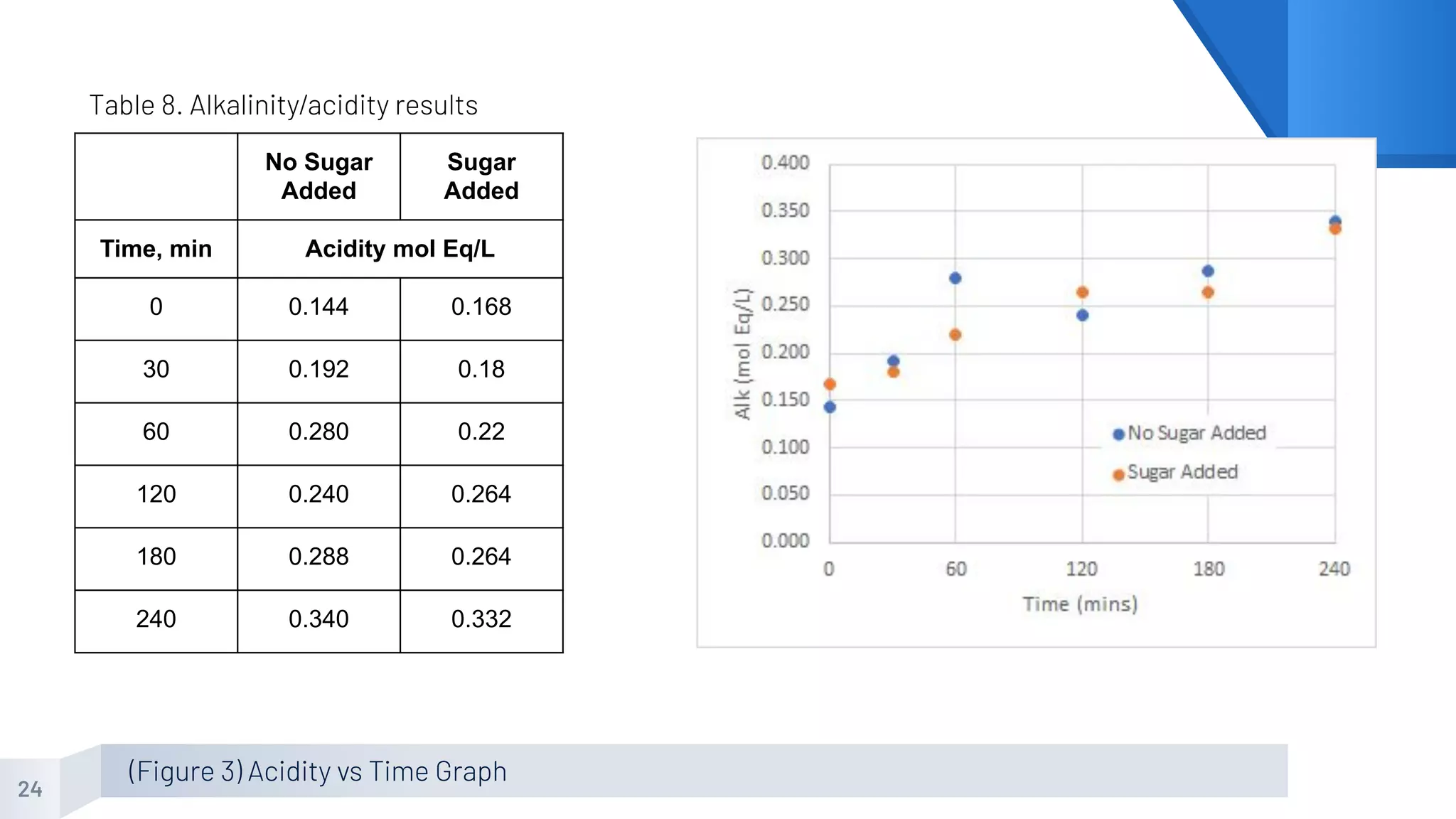 24
No Sugar
Added
Sugar
Added
Time, min Acidity mol Eq/L
0 0.144 0.168
30 0.192 0.18
60 0.280 0.22
120 0.240 0.264
180 0.288 0.264
240 0.340 0.332
(Figure 3) Acidity vs Time Graph
Table 8. Alkalinity/acidity results
 