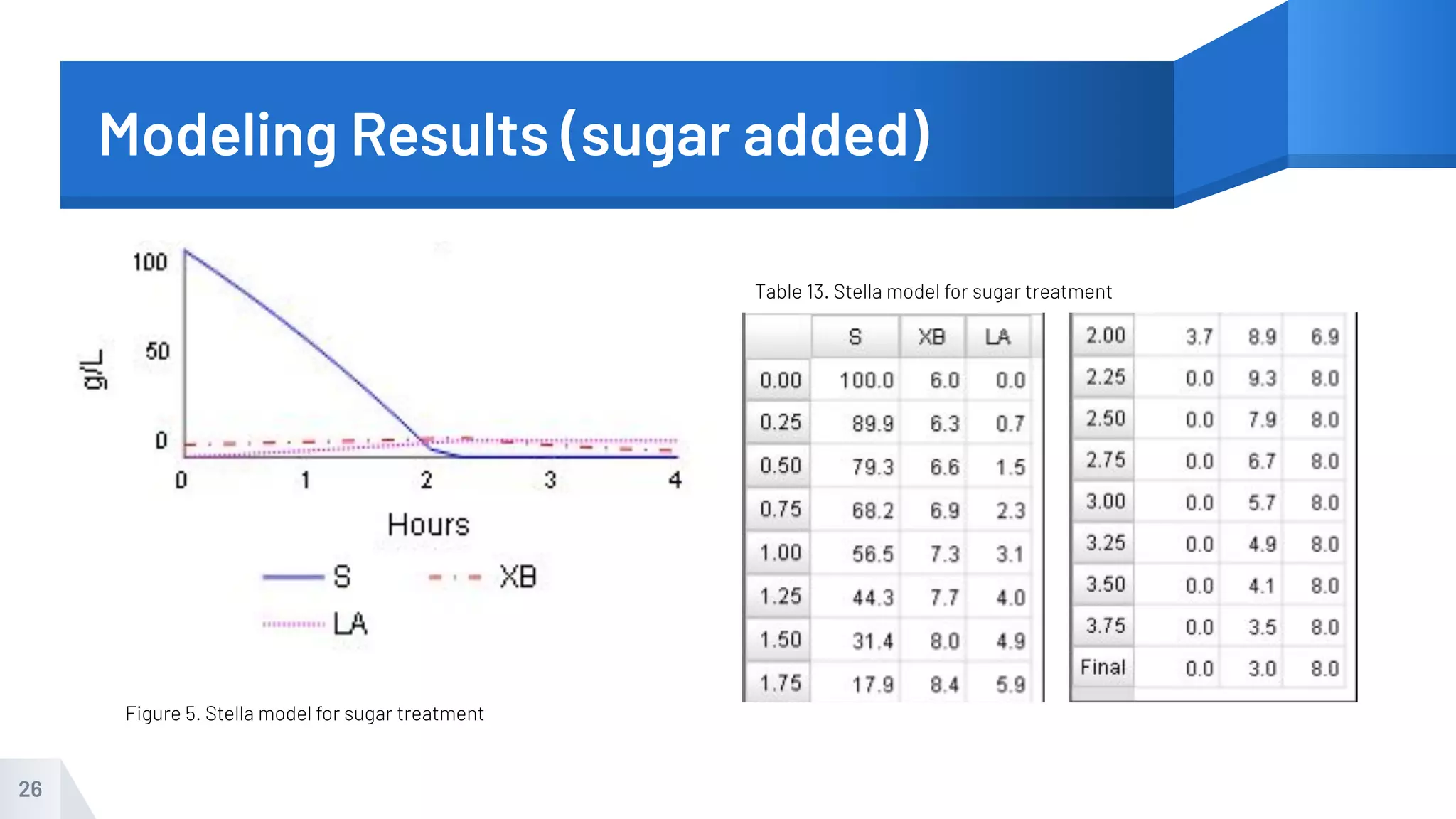 Modeling Results (sugar added)
26
Figure 5. Stella model for sugar treatment
Table 13. Stella model for sugar treatment
 